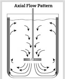 axiel-flow-pattern