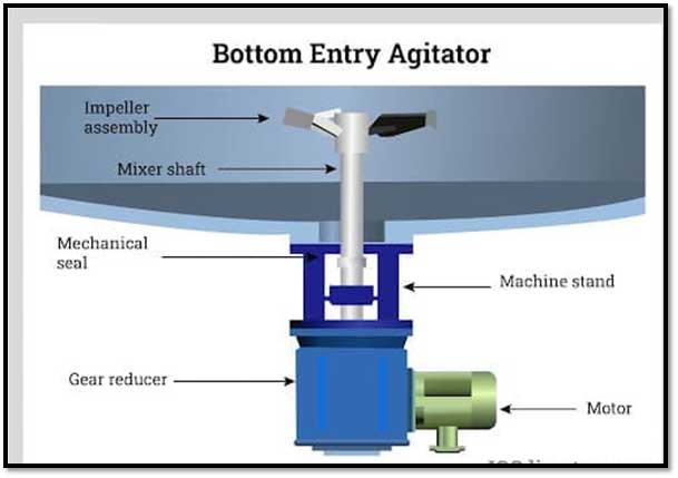 bottom-entry-agitator